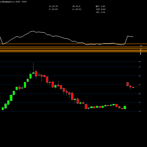 Monthly charts share NERD Roundhill Esports & Digital Entertainment ETF AMEX Stock exchange 