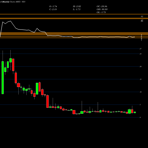 Monthly charts share NES Nuverra Environmental Solutions AMEX Stock exchange 