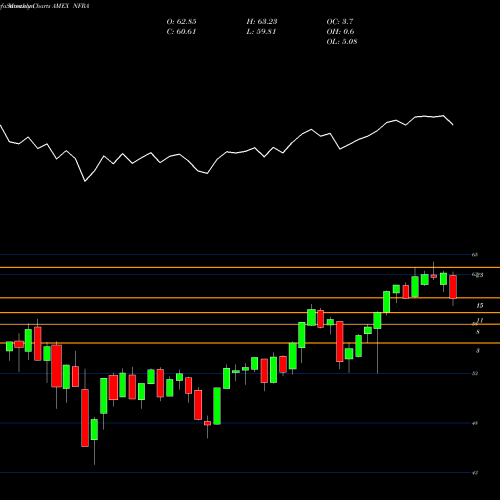 Monthly charts share NFRA Flexshares Stoxx Global Broad I AMEX Stock exchange 
