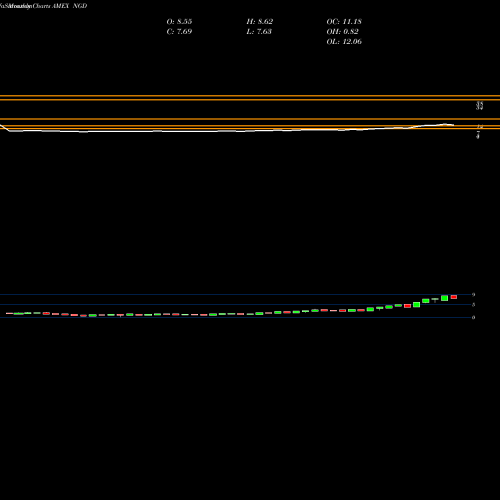 Monthly charts share NGD New Gold Inc AMEX Stock exchange 