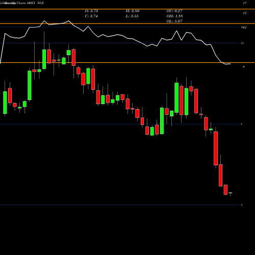 Monthly charts share NGE Global X Nigeria Index ETF AMEX Stock exchange 