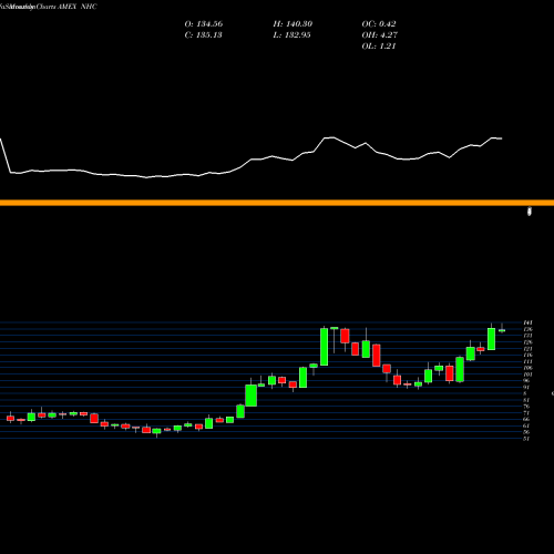Monthly charts share NHC National Healthcare Corp AMEX Stock exchange 