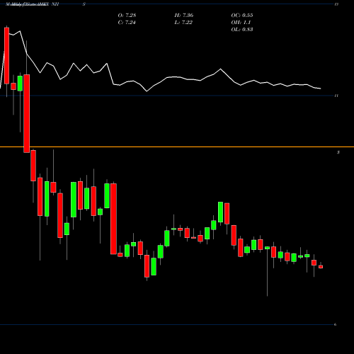Monthly charts share NHS Neuberger Berman High Yield Strategies AMEX Stock exchange 