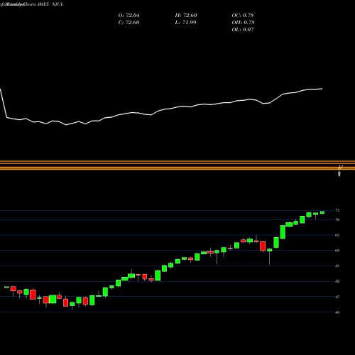 Monthly charts share NJUL Innovator Nasdaq-100 Power Buffer ETF July AMEX Stock exchange 