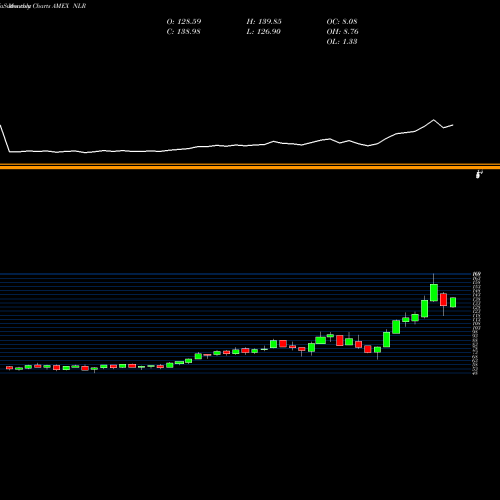 Monthly charts share NLR Uranium+Nuclear Energy ETF Market AMEX Stock exchange 