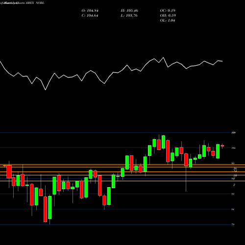 Monthly charts share NOBL S&P 500 Aristocrats Proshares AMEX Stock exchange 