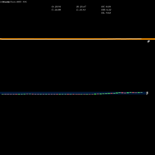 Monthly charts share NOG Northern Oil And Gas AMEX Stock exchange 