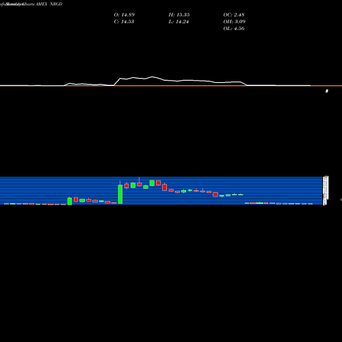 Monthly charts share NRGD Microsectors -3X U.S. Big Oil Index ETN AMEX Stock exchange 