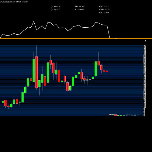 Monthly charts share NRGU Microsectors U.S. Big Oil Index 3X ETN AMEX Stock exchange 