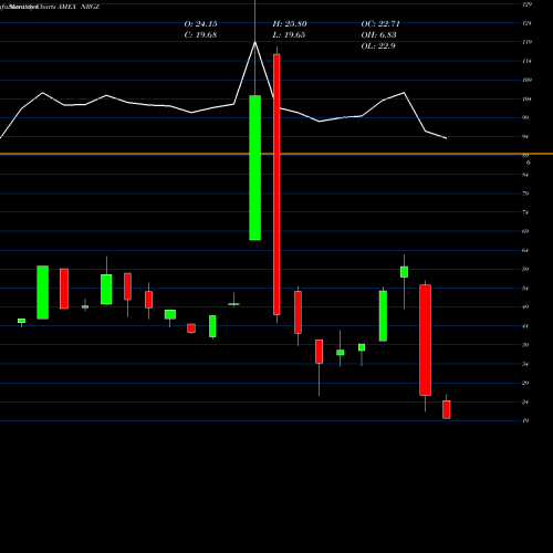 Monthly charts share NRGZ Microsectors -2X U.S. Big Oil Index ETN AMEX Stock exchange 