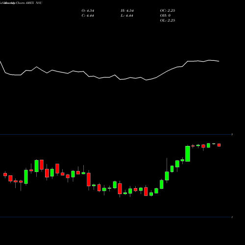 Monthly charts share NSU Nevsun Resources Ltd AMEX Stock exchange 