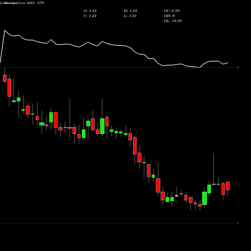 Monthly charts share NTIP Network-1 Sec Solu AMEX Stock exchange 