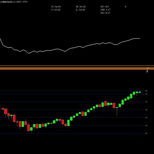 Monthly charts share NTSX Wisdomtree 90/60 U.S. Balanced Fund AMEX Stock exchange 