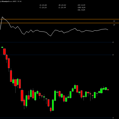 Monthly charts share NUAG Nushares US Aggregate Bond ETF AMEX Stock exchange 