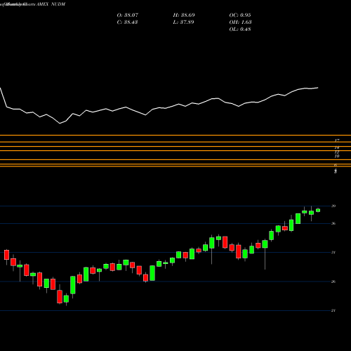 Monthly charts share NUDM Nushares ESG Intl Developed Markets Equity ETF AMEX Stock exchange 