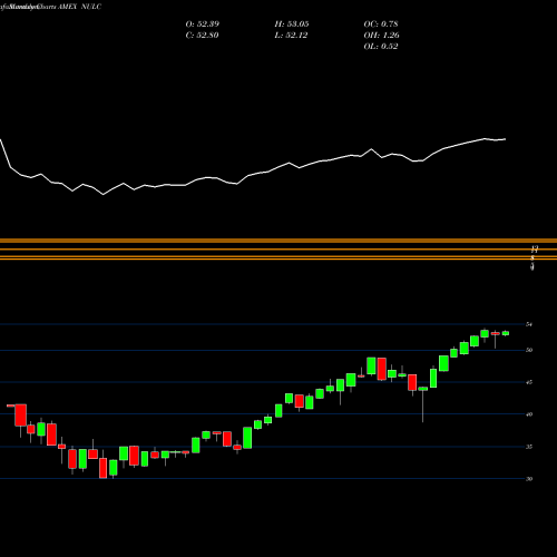Monthly charts share NULC Nushares ETF Trust AMEX Stock exchange 