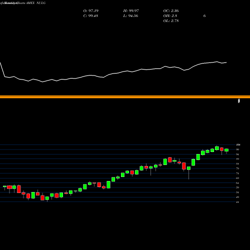 Monthly charts share NULG Nushares ESG Largecap Growth ETF AMEX Stock exchange 