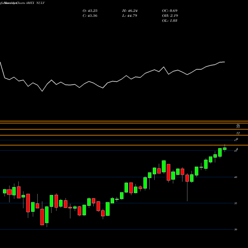Monthly charts share NULV Nushares ESG Largecap Value ETF AMEX Stock exchange 