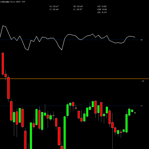 Monthly charts share NYF S&P NY Amt-Free Municipal Bd Ishares AMEX Stock exchange 