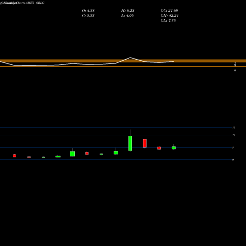 Monthly charts share OBLG Oblong Inc AMEX Stock exchange 