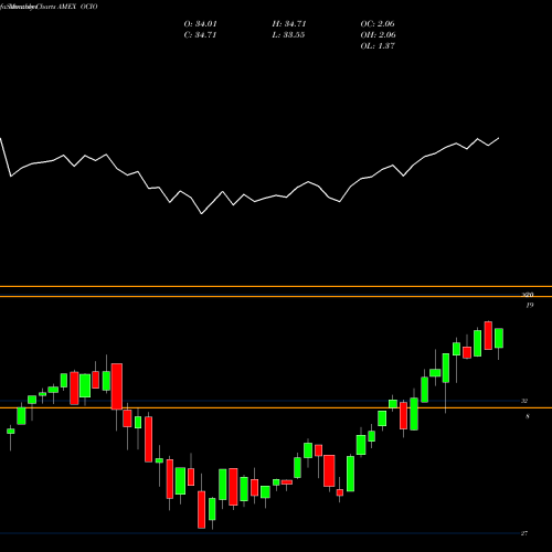 Monthly charts share OCIO ETF Series Solutions Trust ETF AMEX Stock exchange 