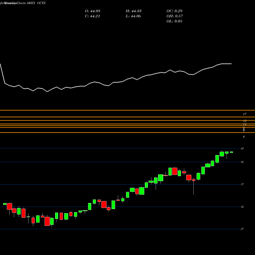 Monthly charts share OCTZ Trueshares Structured Outcome Oct ETF AMEX Stock exchange 