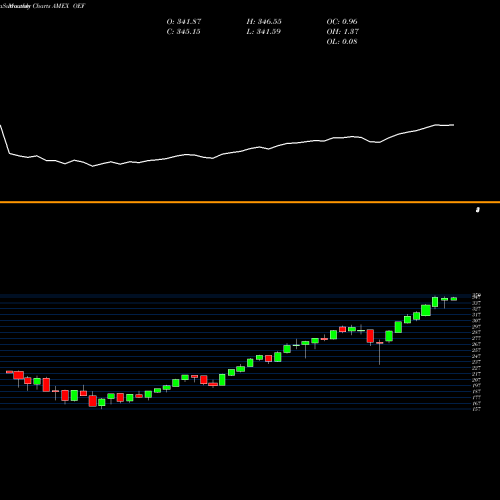 Monthly charts share OEF S&P 100 Index Ishares AMEX Stock exchange 