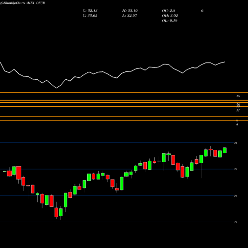 Monthly charts share OEUR O'Shares FTSE Europe Quality Di AMEX Stock exchange 