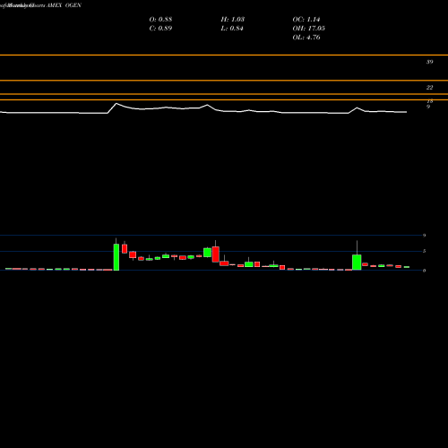 Monthly charts share OGEN Oragenics Inc AMEX Stock exchange 