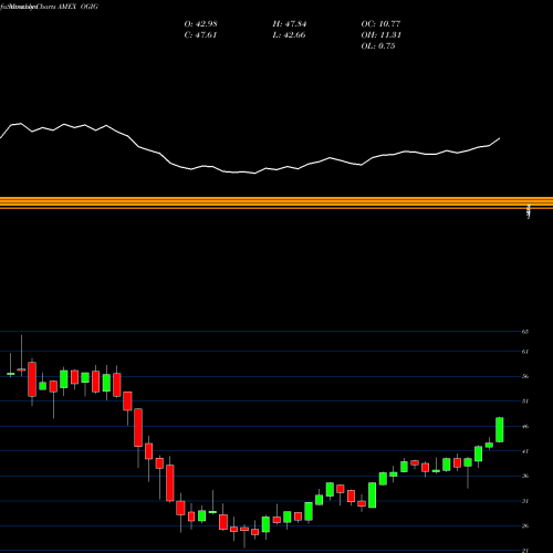 Monthly charts share OGIG O'Shares Global Internet Giants ETF AMEX Stock exchange 