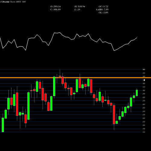 Monthly charts share OIH Oil Services ETF Market Vectors AMEX Stock exchange 