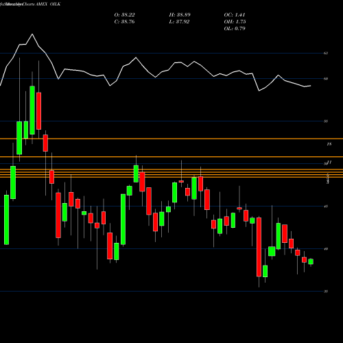 Monthly charts share OILK Crude Oil Strategy Proshares AMEX Stock exchange 