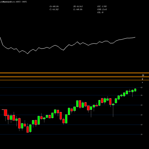 Monthly charts share OMFL Oppenheimer Russell 1000 Multifactor ETF AMEX Stock exchange 