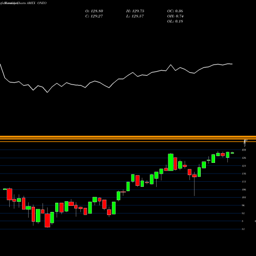 Monthly charts share ONEO SPDR Russell 1000 Momentum Focu AMEX Stock exchange 