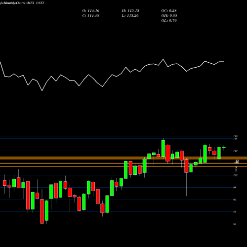 Monthly charts share ONEY Russell 1000 Yield Focus ETF SPDR AMEX Stock exchange 