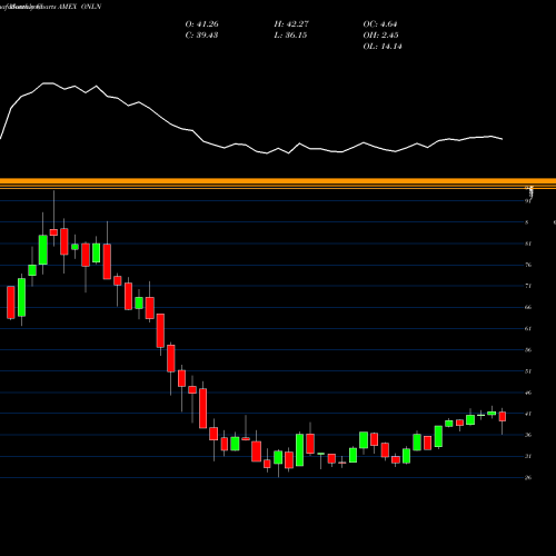 Monthly charts share ONLN Proshares Online Retail ETF AMEX Stock exchange 