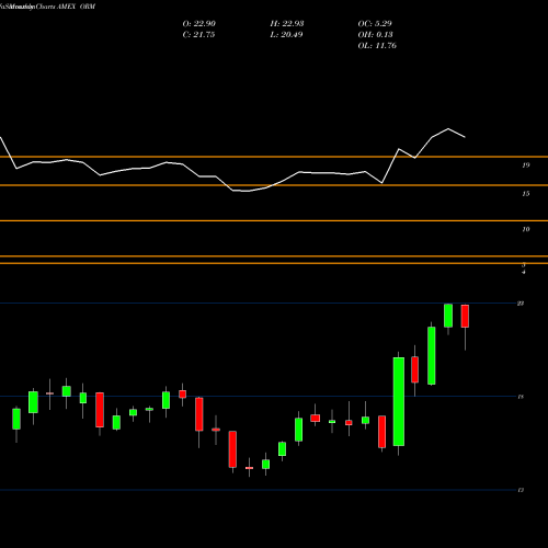 Monthly charts share ORM Owens Realty Mortgage Inc. Com AMEX Stock exchange 