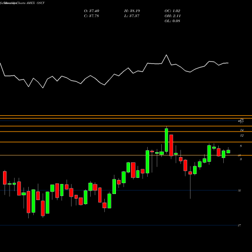 Monthly charts share OSCV Opus Small Cap Value Plus ETF AMEX Stock exchange 