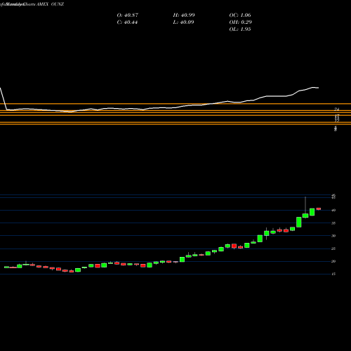 Monthly charts share OUNZ Merk Gold Trust ETV AMEX Stock exchange 