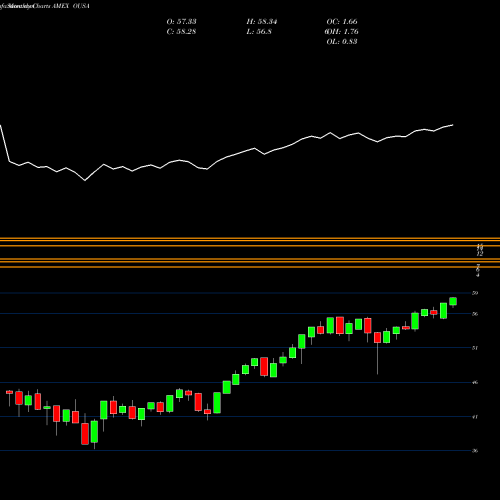 Monthly charts share OUSA O'Shares FTSE U.S. Quality Divi AMEX Stock exchange 