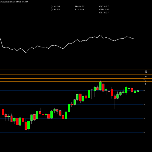 Monthly charts share OUSM O's Russell Smallcap Qlty Divd ETF AMEX Stock exchange 