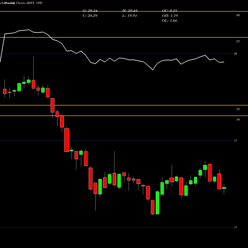 Monthly charts share OVB Overlay Shares Core Bond ETF AMEX Stock exchange 