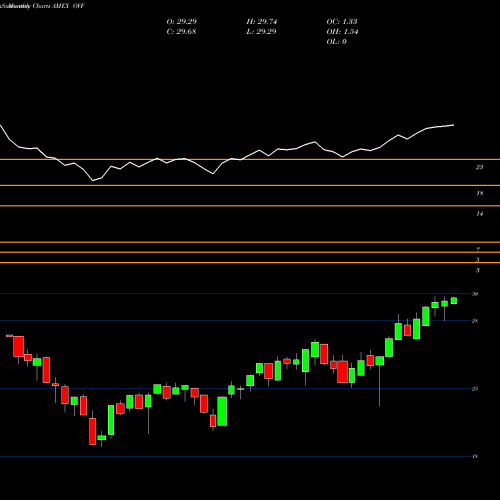 Monthly charts share OVF Overlay Shares Foreign Equity ETF AMEX Stock exchange 