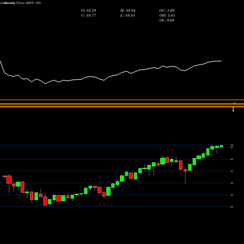 Monthly charts share OVL Overlay Shares Large Cap Equity ETF AMEX Stock exchange 