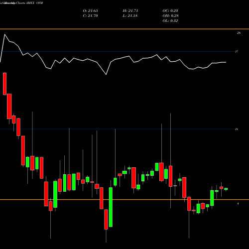 Monthly charts share OVM Overlay Shares Municipal Bond ETF AMEX Stock exchange 