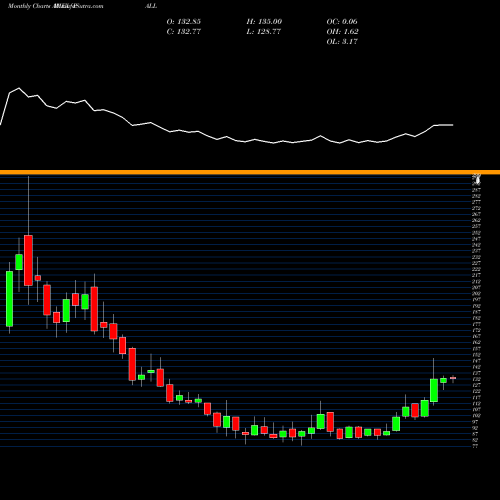 Monthly charts share PALL Physical Palladium AMEX Stock exchange 