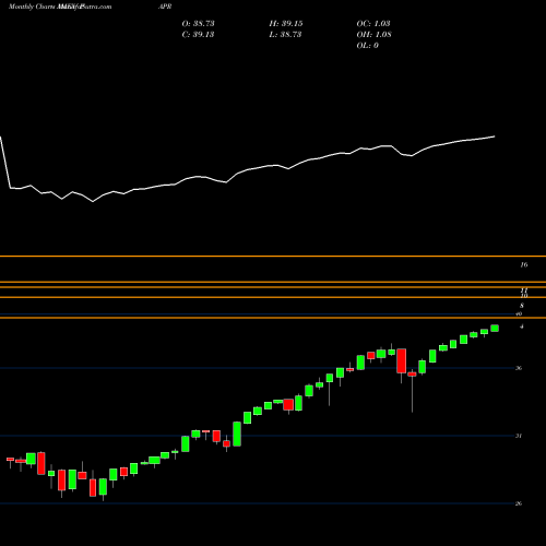Monthly charts share PAPR Innovator S&P 500 Power Buffer ETF Apr AMEX Stock exchange 