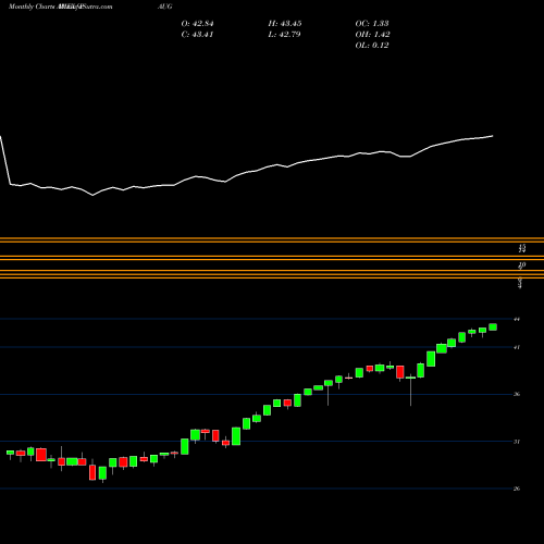 Monthly charts share PAUG Innovator S&P 500 Power Buffer ETF Aug AMEX Stock exchange 