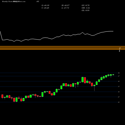 Monthly charts share PAVE G-X US Infr Development ETF AMEX Stock exchange 