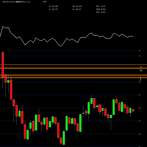 Monthly charts share PAWZ Proshares Pet Care ETF AMEX Stock exchange 